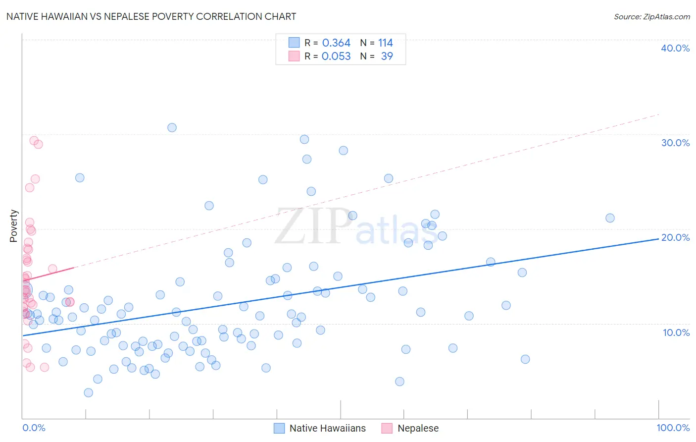 Native Hawaiian vs Nepalese Poverty
