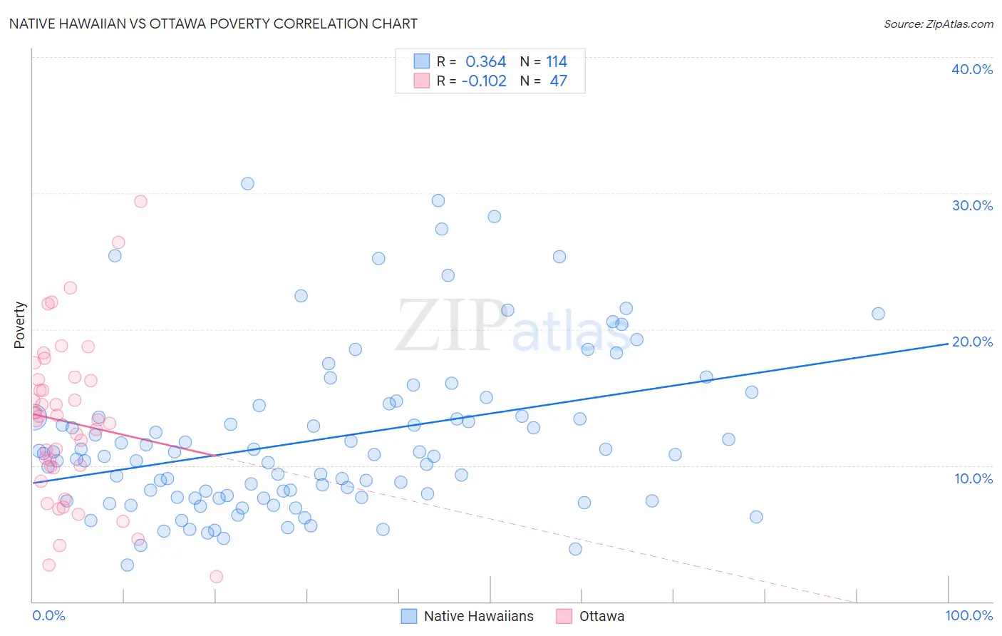Native Hawaiian vs Ottawa Poverty