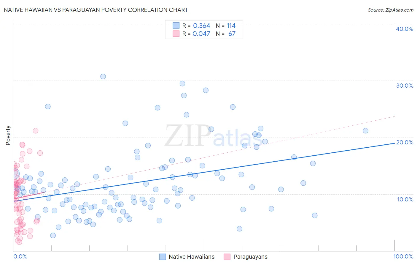 Native Hawaiian vs Paraguayan Poverty