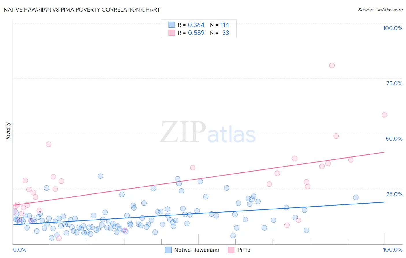 Native Hawaiian vs Pima Poverty