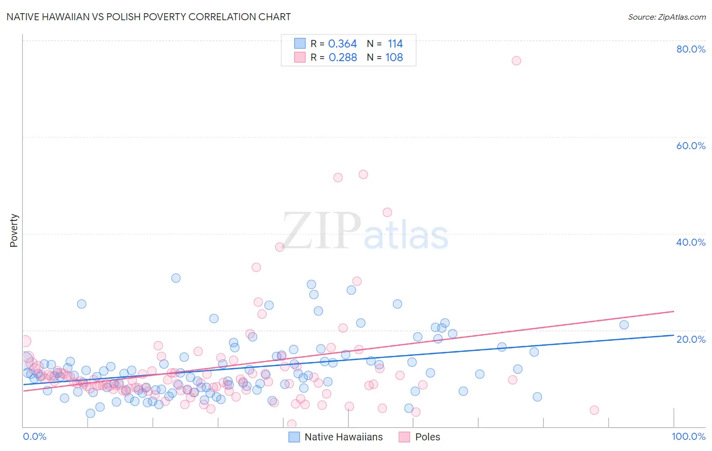 Native Hawaiian vs Polish Poverty