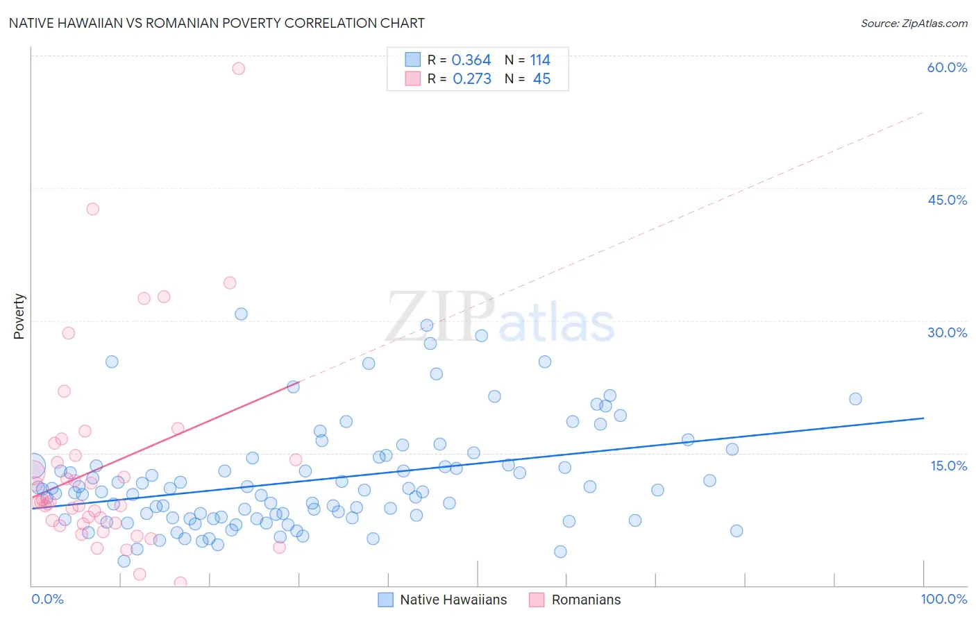 Native Hawaiian vs Romanian Poverty