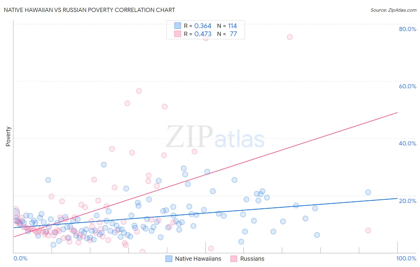 Native Hawaiian vs Russian Poverty