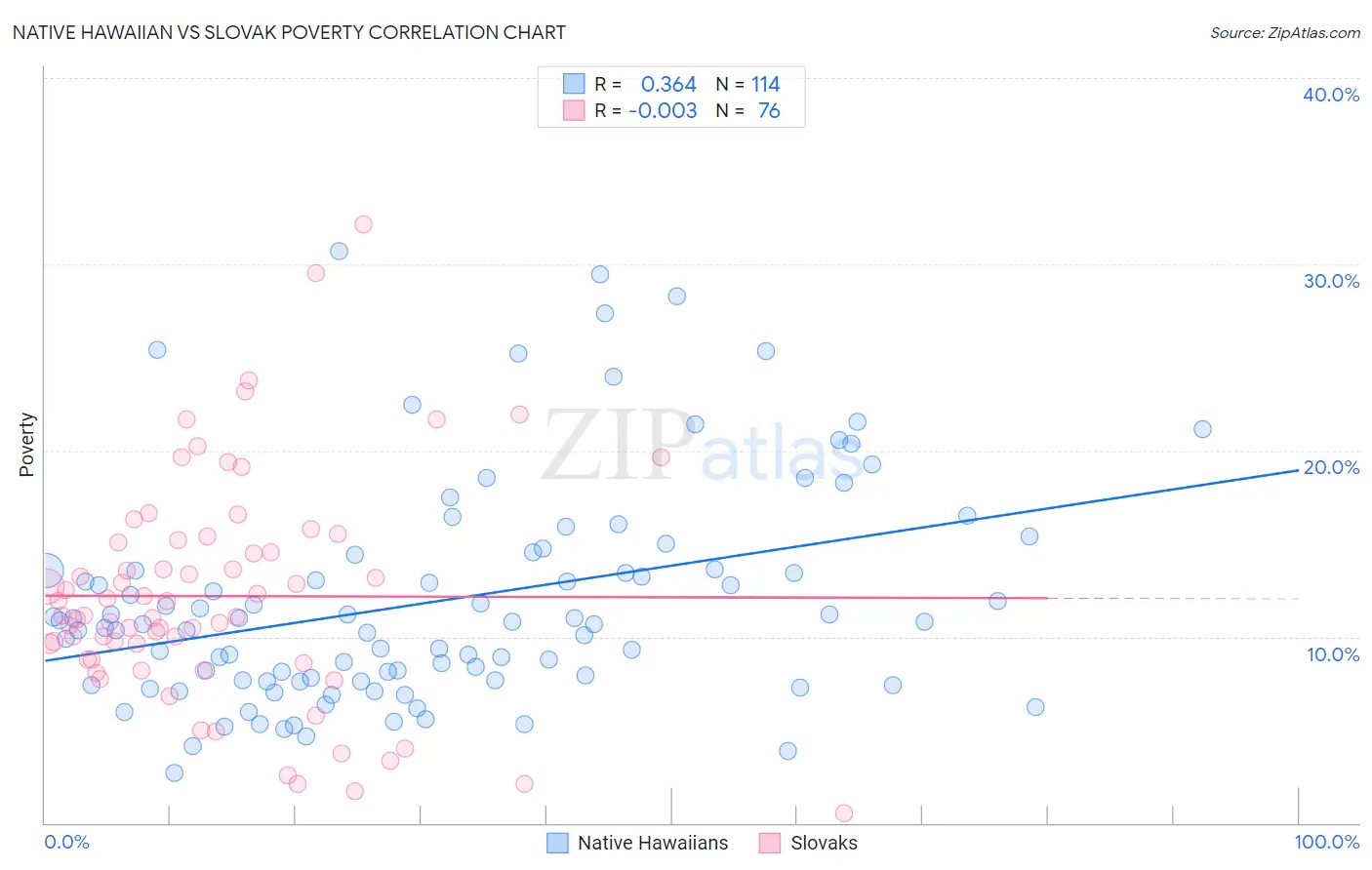 Native Hawaiian vs Slovak Poverty