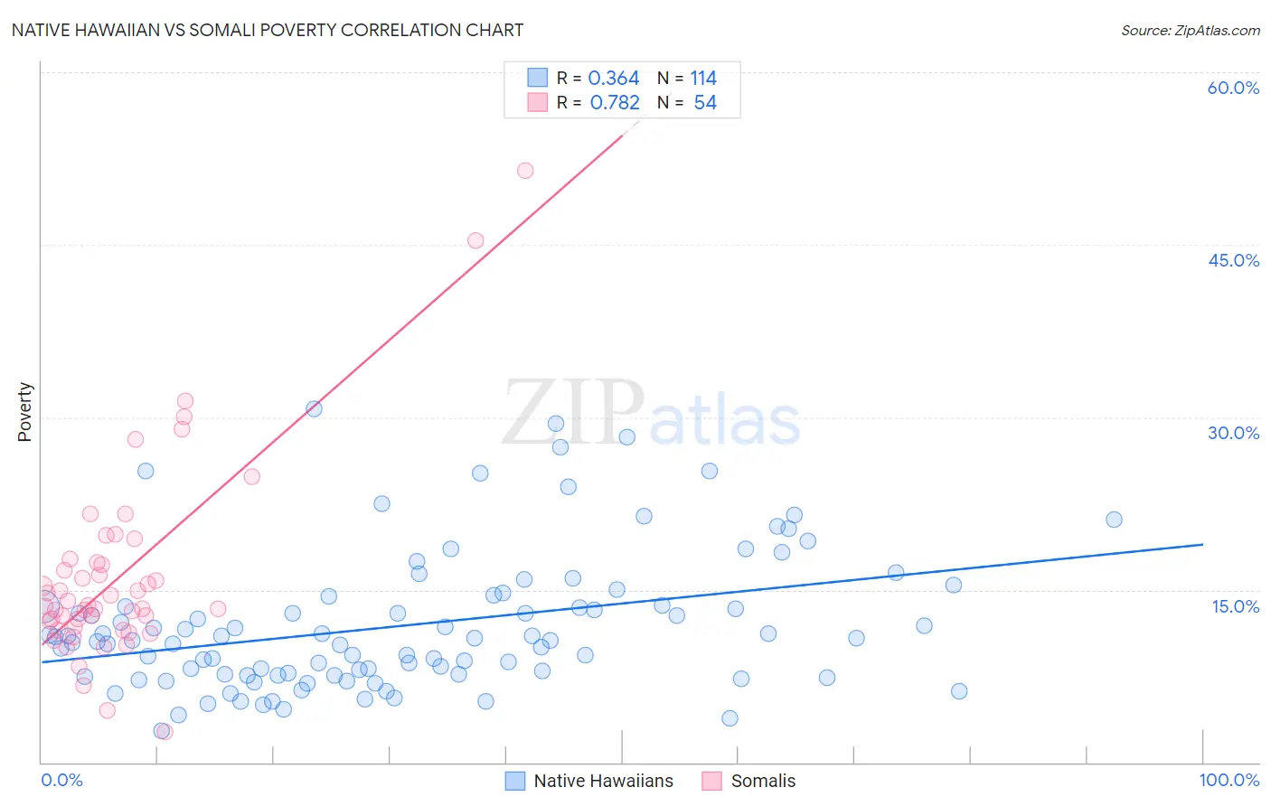 Native Hawaiian vs Somali Poverty