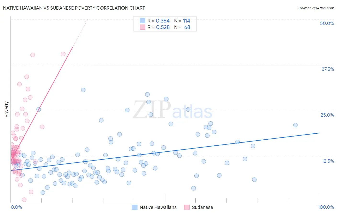 Native Hawaiian vs Sudanese Poverty