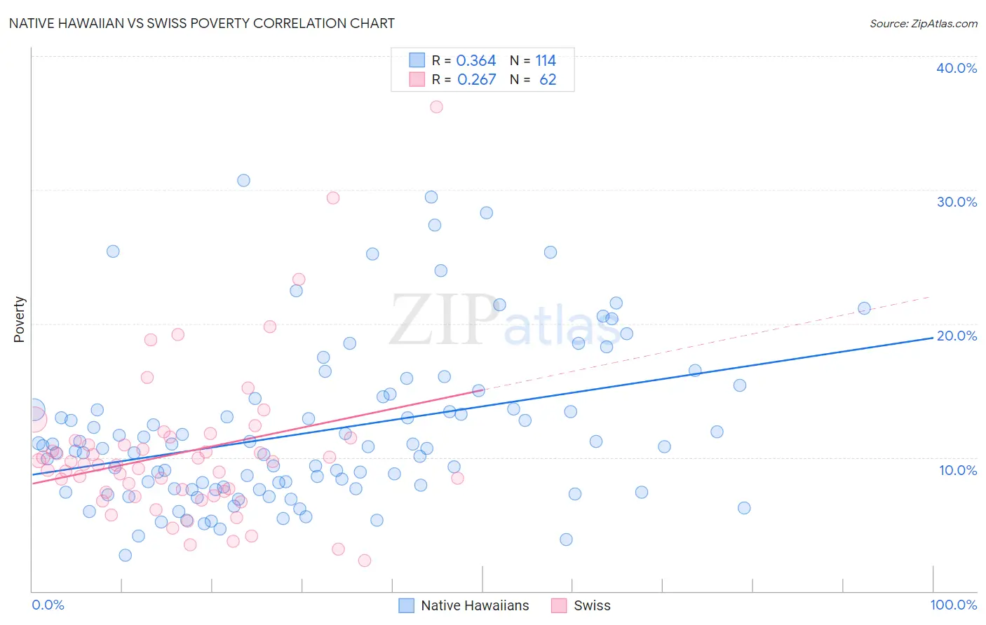 Native Hawaiian vs Swiss Poverty