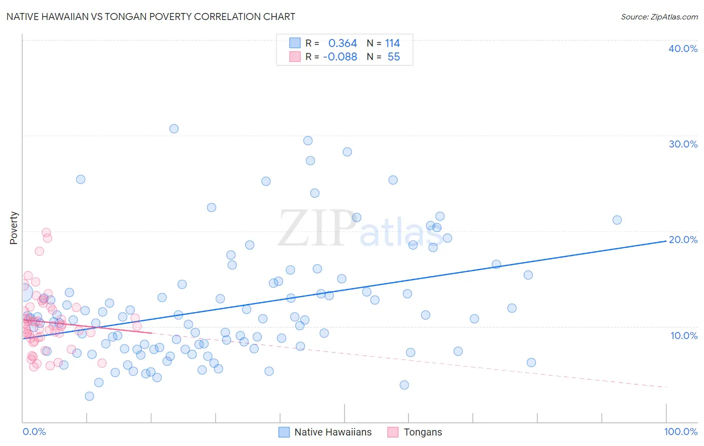 Native Hawaiian vs Tongan Poverty