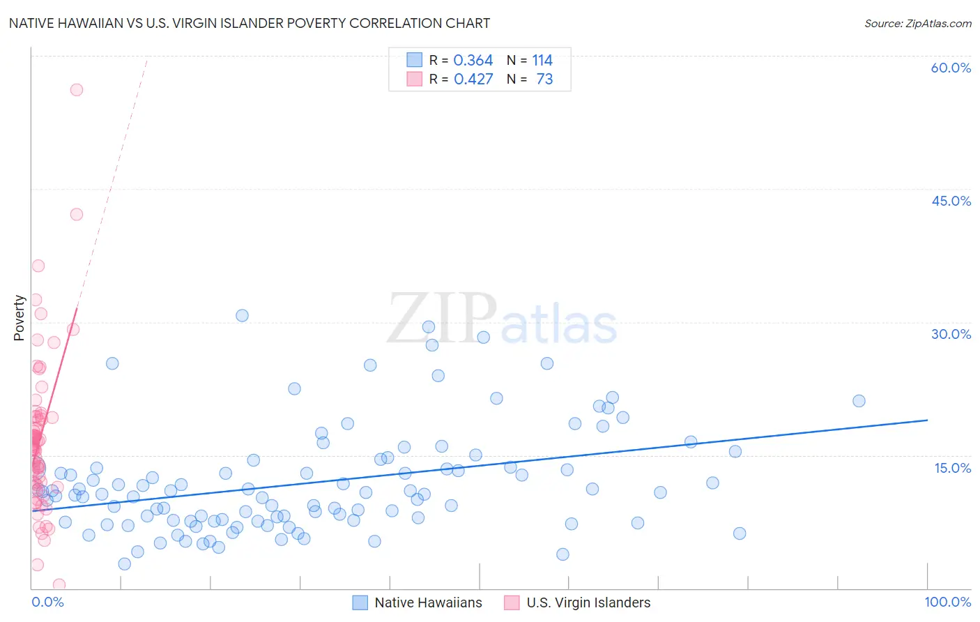 Native Hawaiian vs U.S. Virgin Islander Poverty