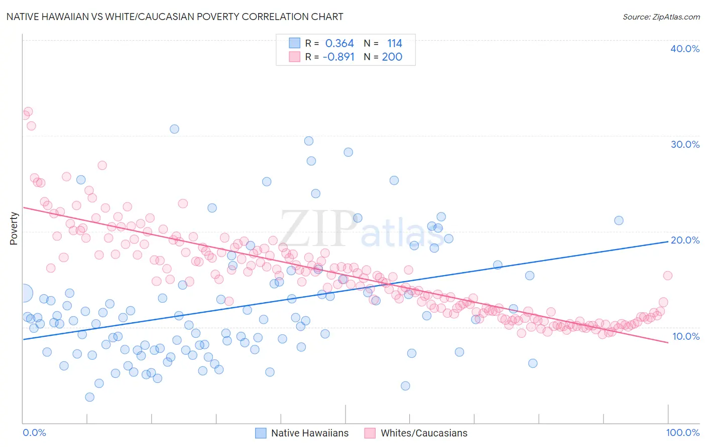 Native Hawaiian vs White/Caucasian Poverty