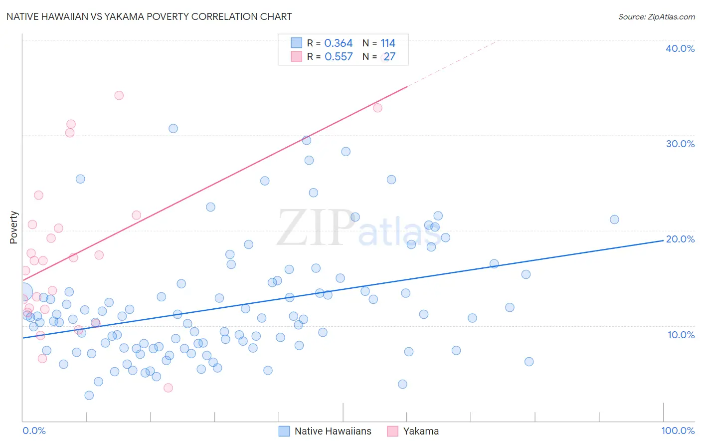 Native Hawaiian vs Yakama Poverty