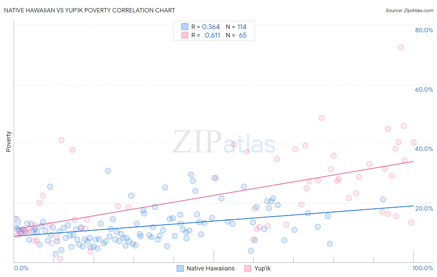 Native Hawaiian vs Yup'ik Poverty