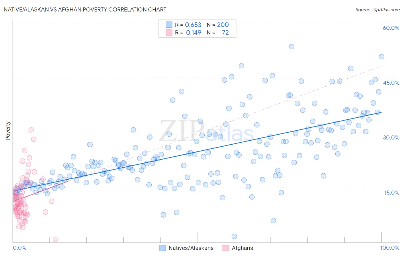 Native/Alaskan vs Afghan Poverty