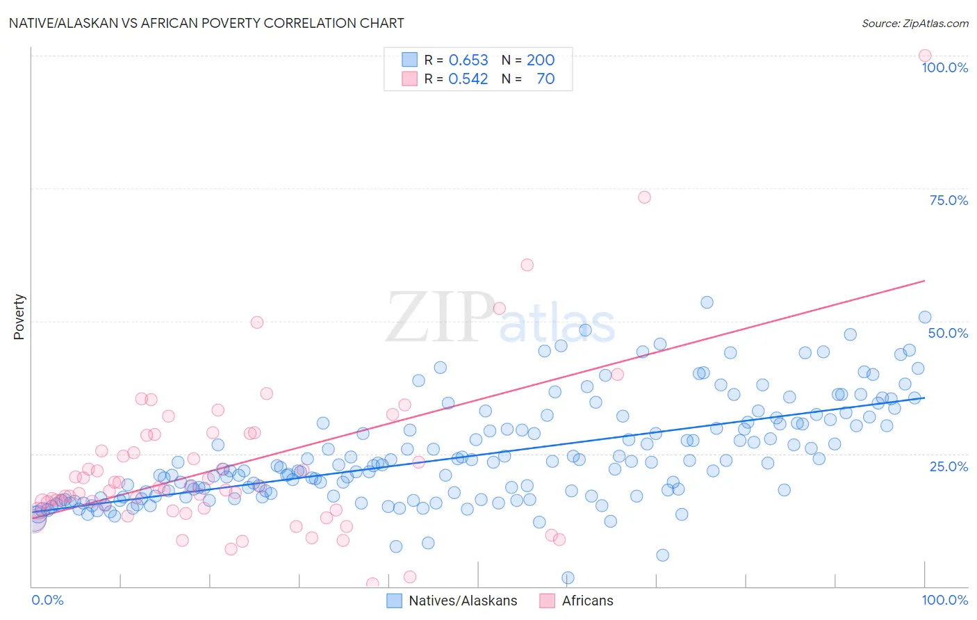 Native/Alaskan vs African Poverty