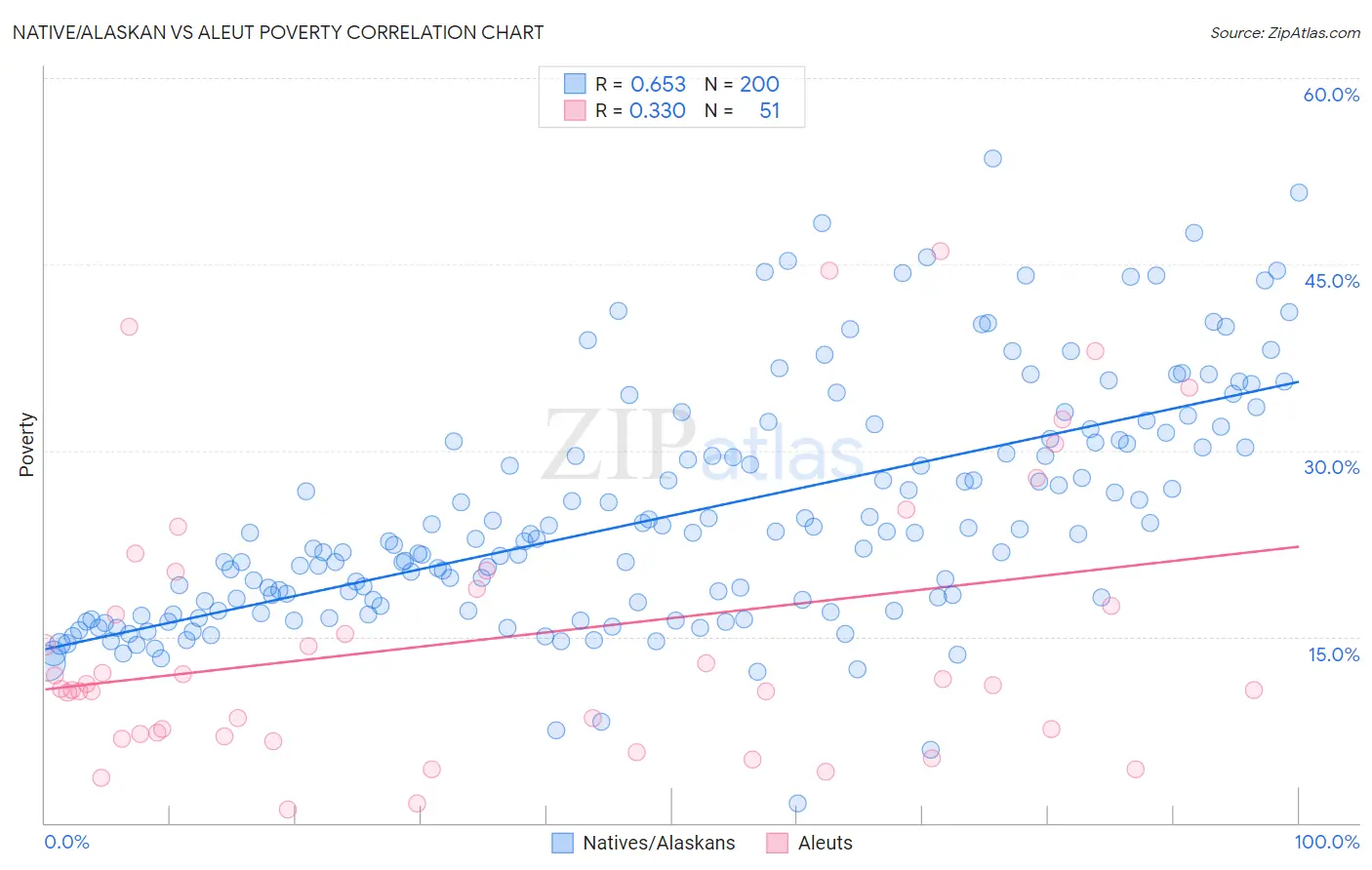 Native/Alaskan vs Aleut Poverty