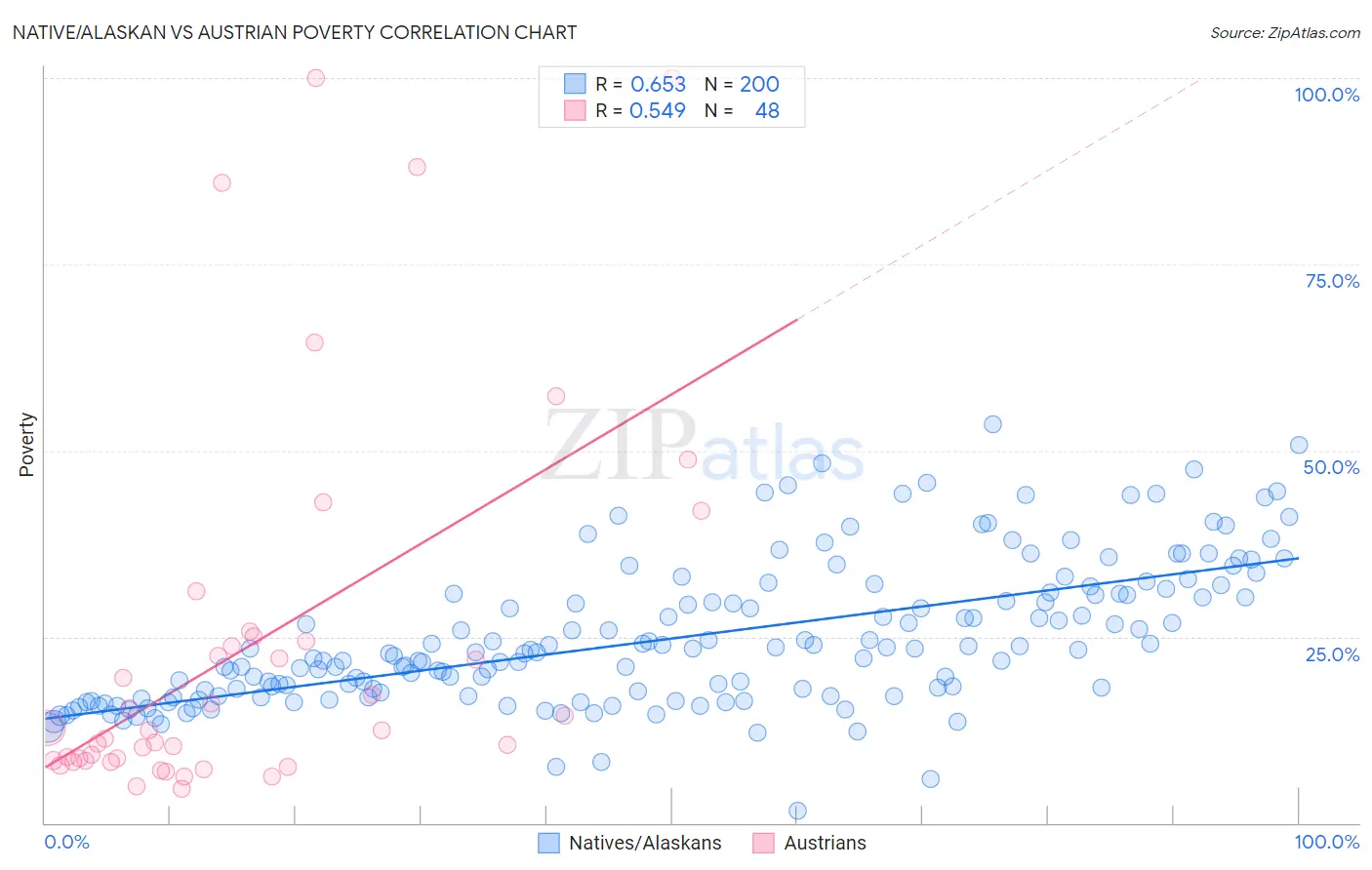 Native/Alaskan vs Austrian Poverty