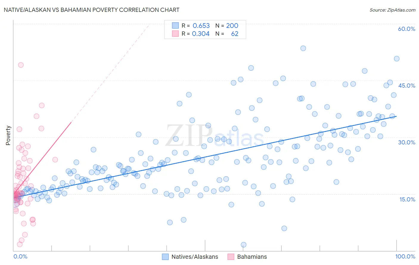 Native/Alaskan vs Bahamian Poverty