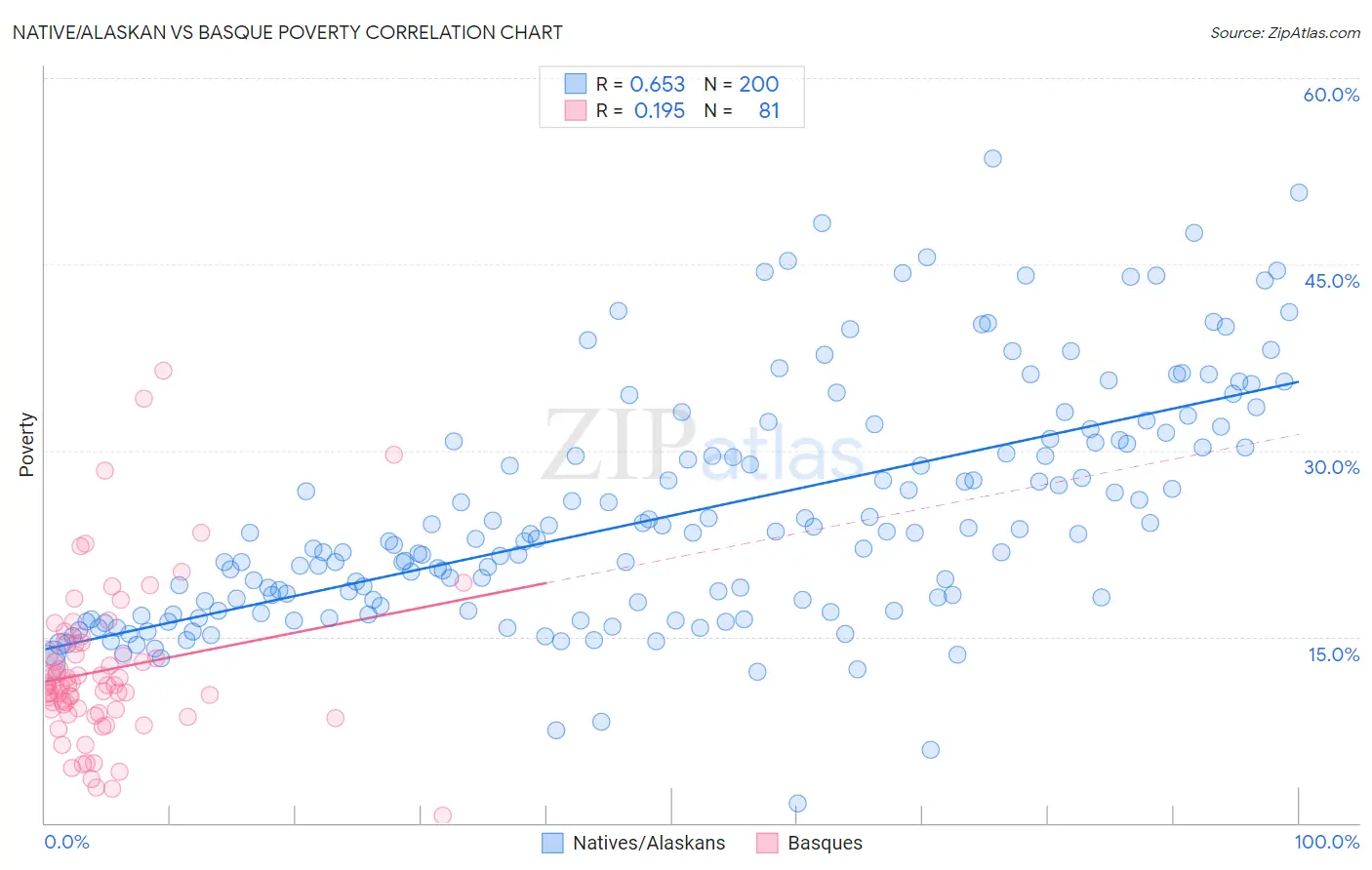 Native/Alaskan vs Basque Poverty
