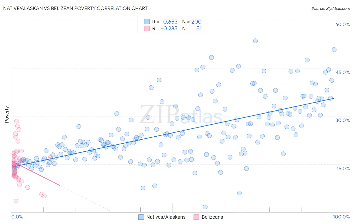 Native/Alaskan vs Belizean Poverty