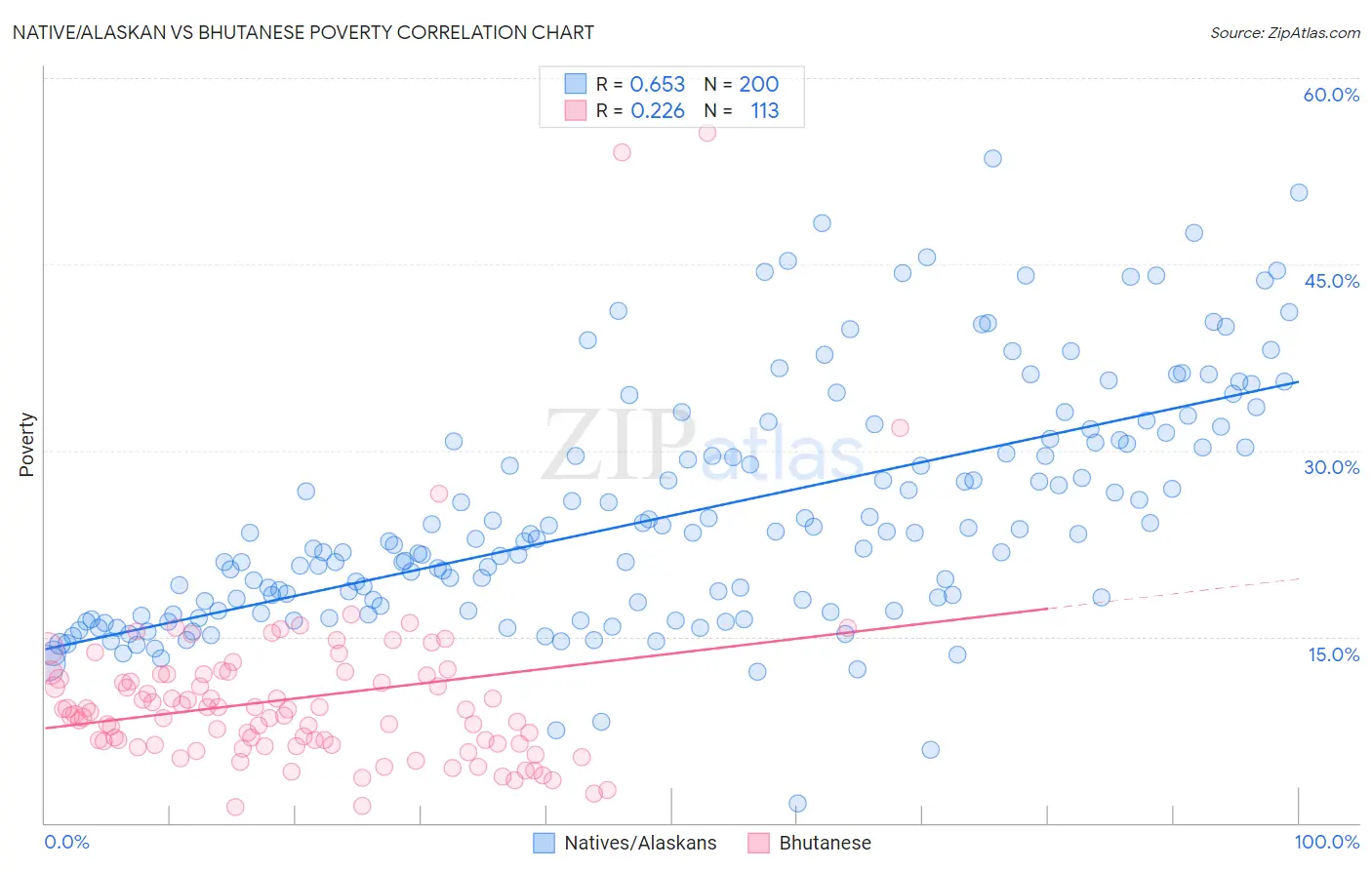 Native/Alaskan vs Bhutanese Poverty