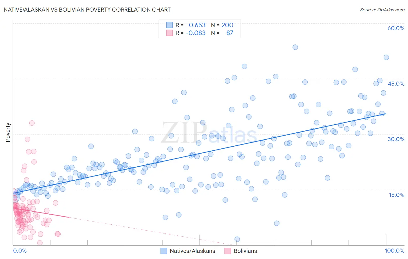 Native/Alaskan vs Bolivian Poverty