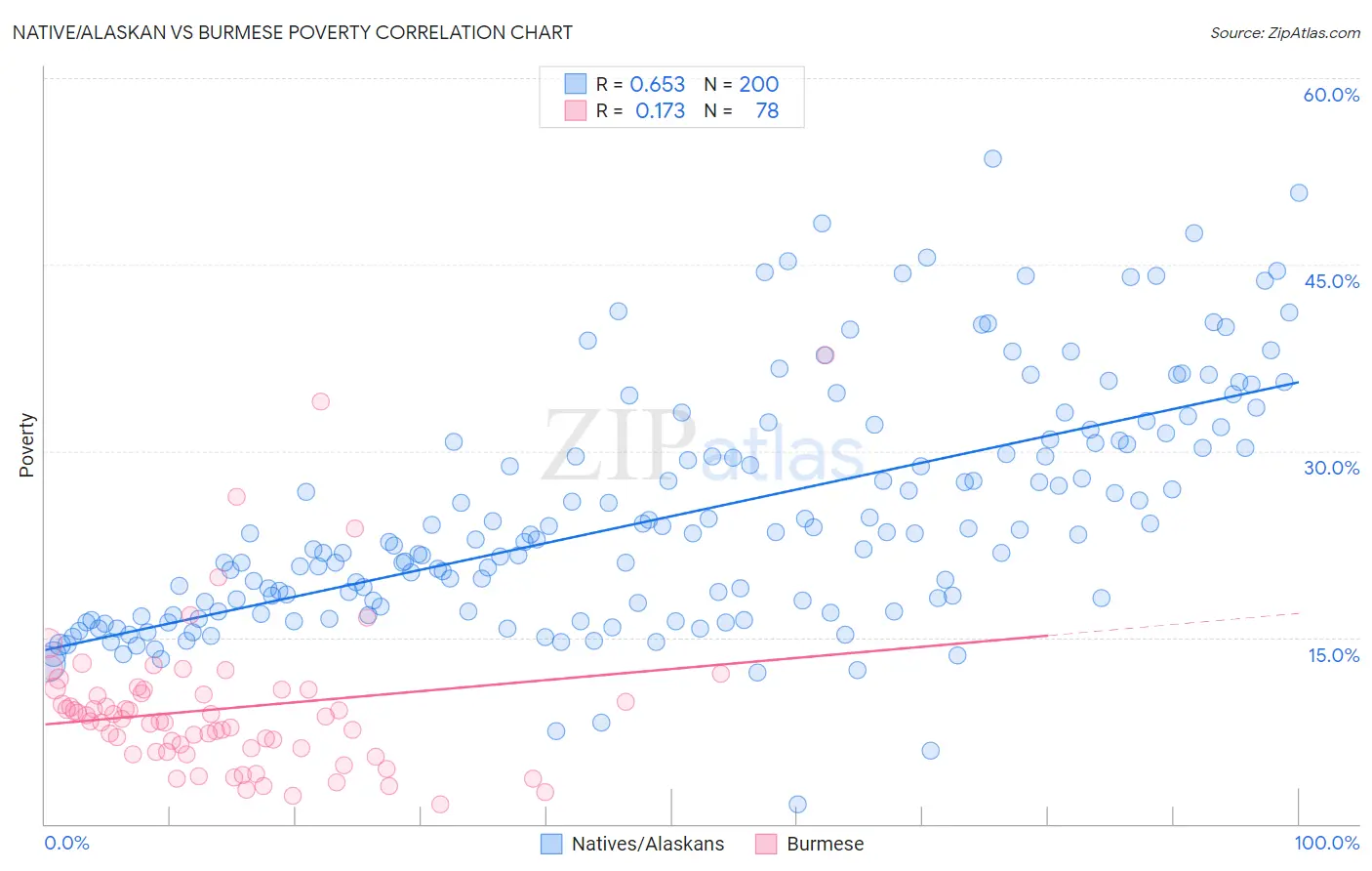 Native/Alaskan vs Burmese Poverty