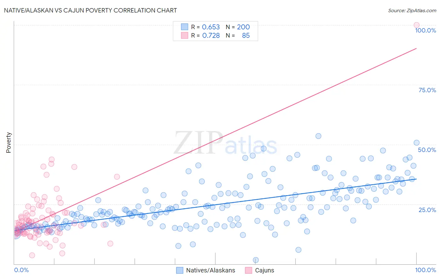 Native/Alaskan vs Cajun Poverty