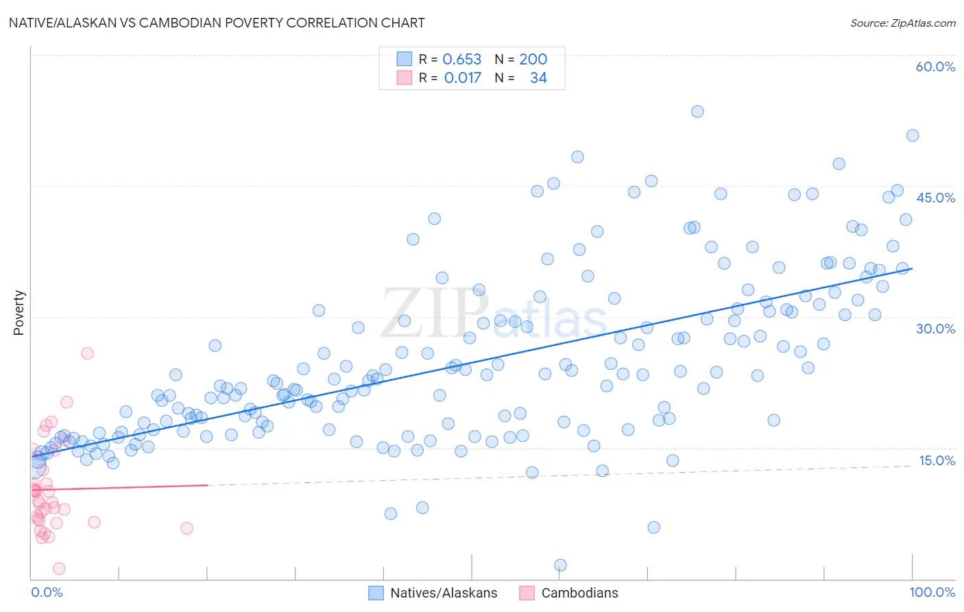 Native/Alaskan vs Cambodian Poverty