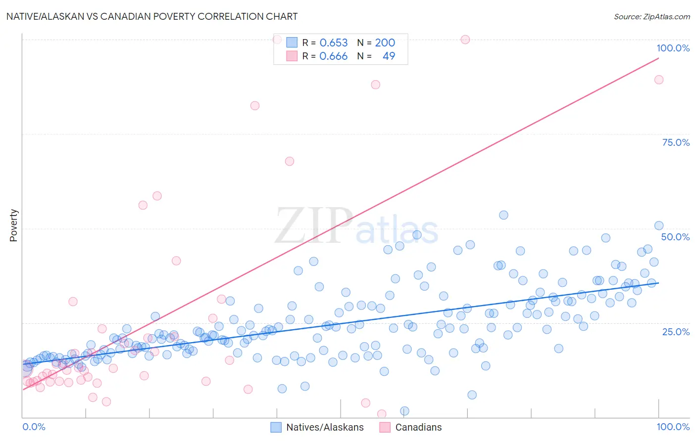 Native/Alaskan vs Canadian Poverty