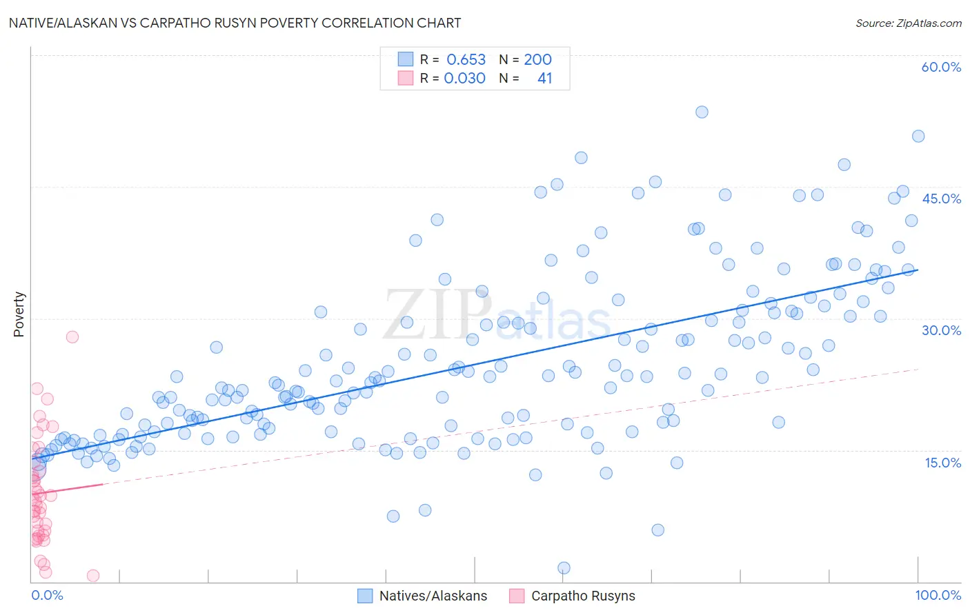 Native/Alaskan vs Carpatho Rusyn Poverty