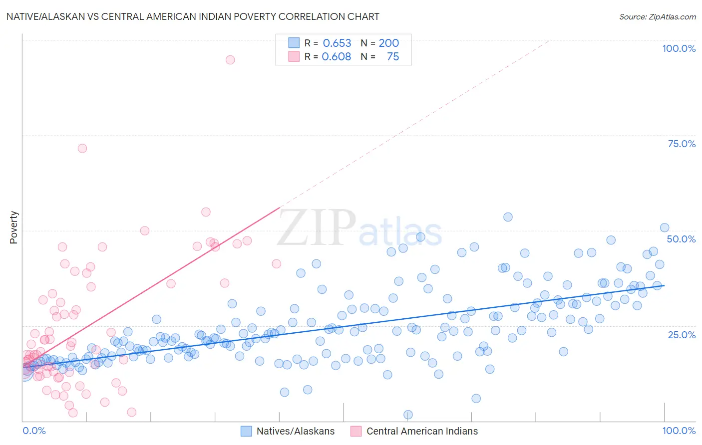Native/Alaskan vs Central American Indian Poverty