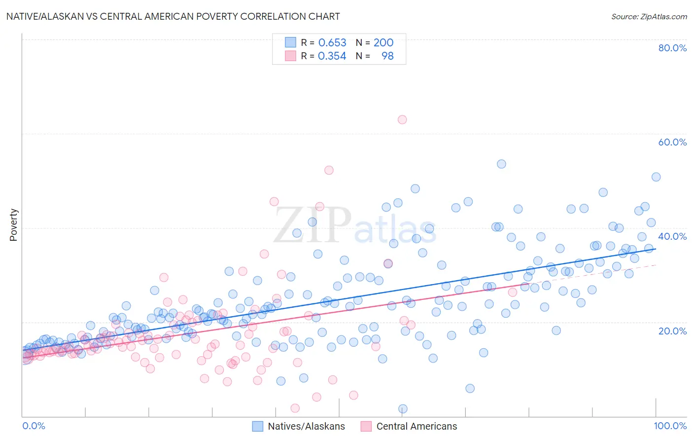 Native/Alaskan vs Central American Poverty