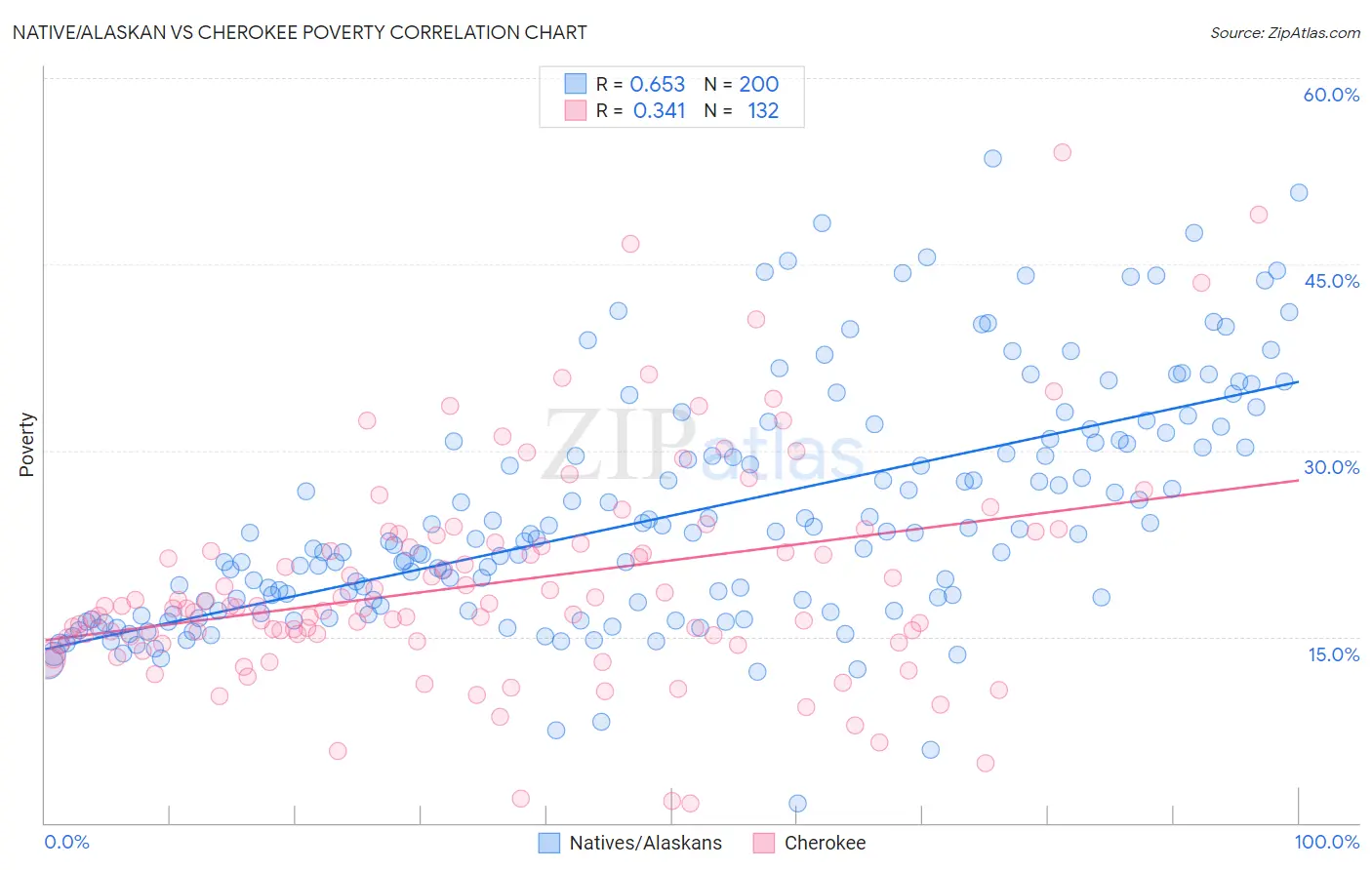 Native/Alaskan vs Cherokee Poverty