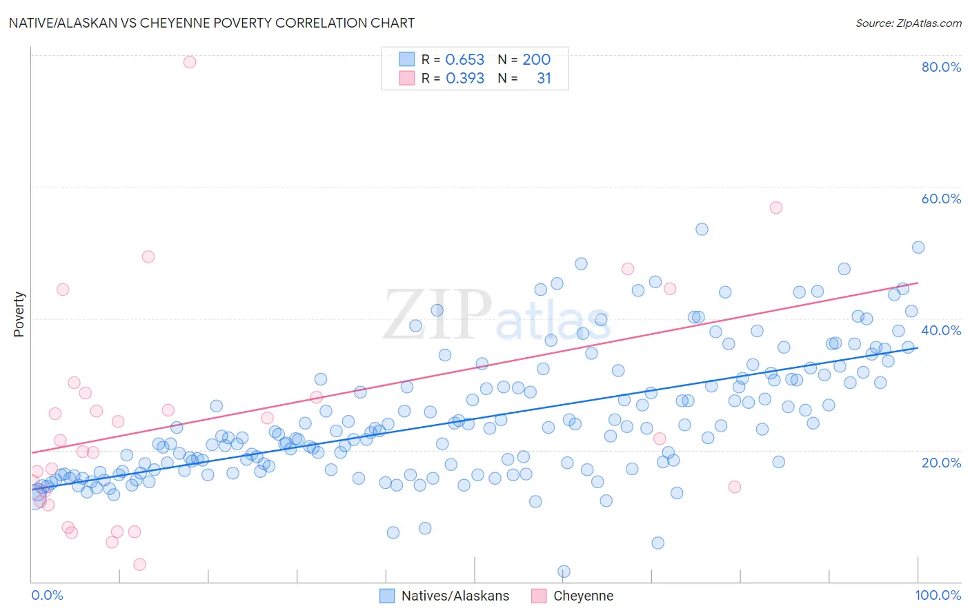 Native/Alaskan vs Cheyenne Poverty