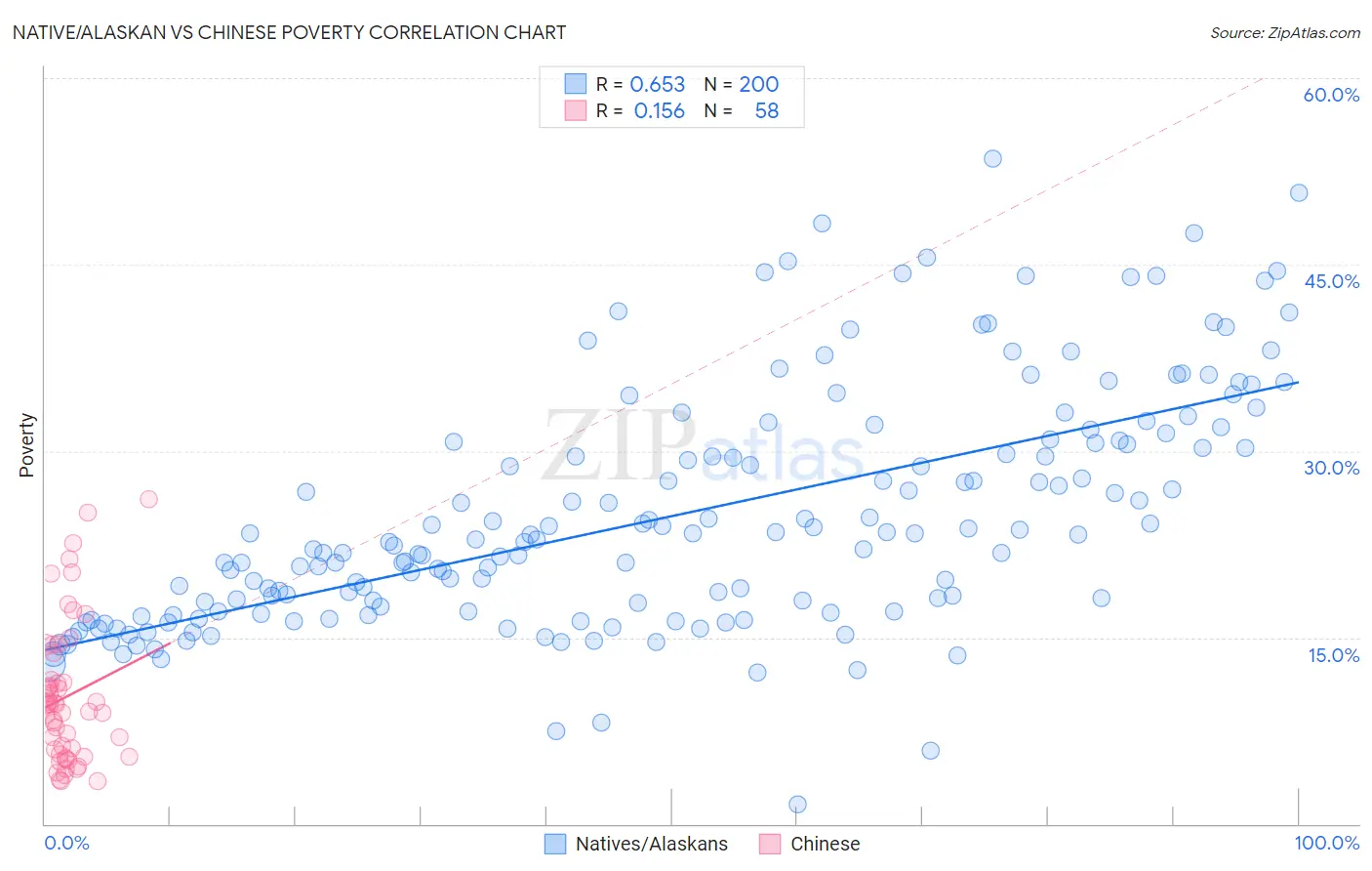 Native/Alaskan vs Chinese Poverty