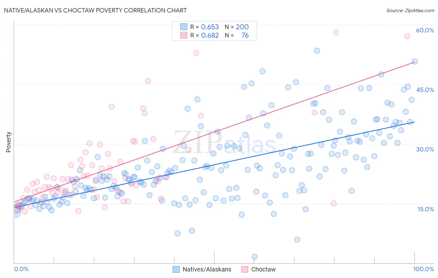 Native/Alaskan vs Choctaw Poverty