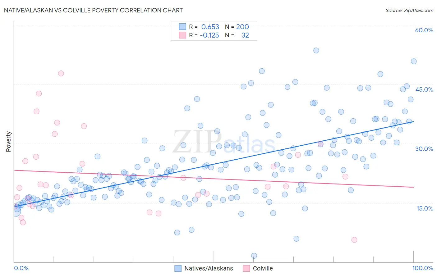 Native/Alaskan vs Colville Poverty