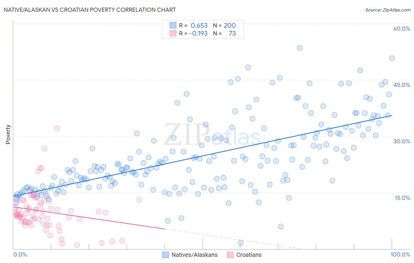 Native/Alaskan vs Croatian Poverty