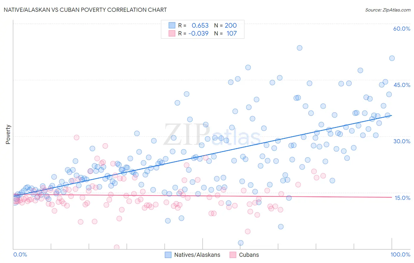 Native/Alaskan vs Cuban Poverty