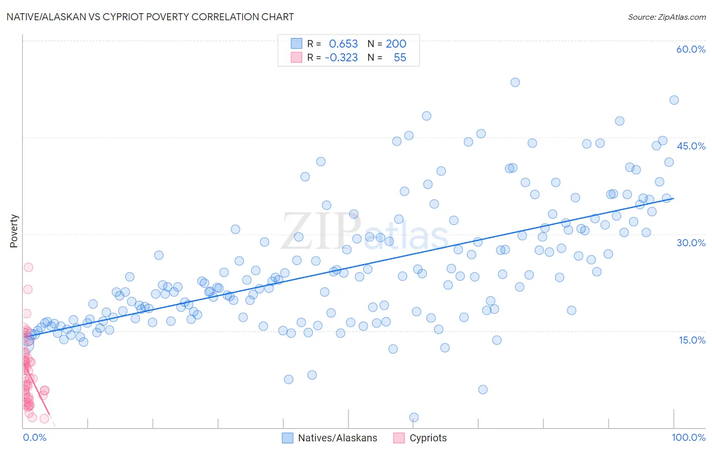 Native/Alaskan vs Cypriot Poverty