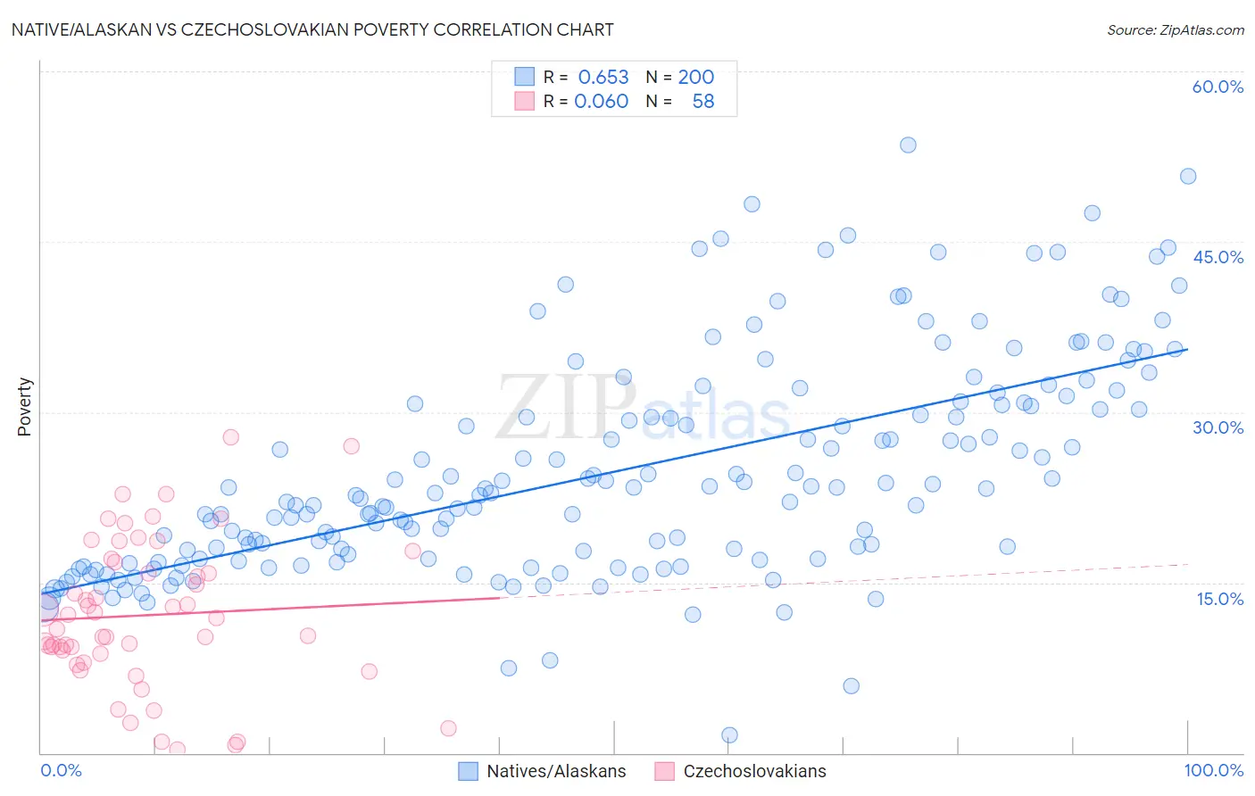 Native/Alaskan vs Czechoslovakian Poverty