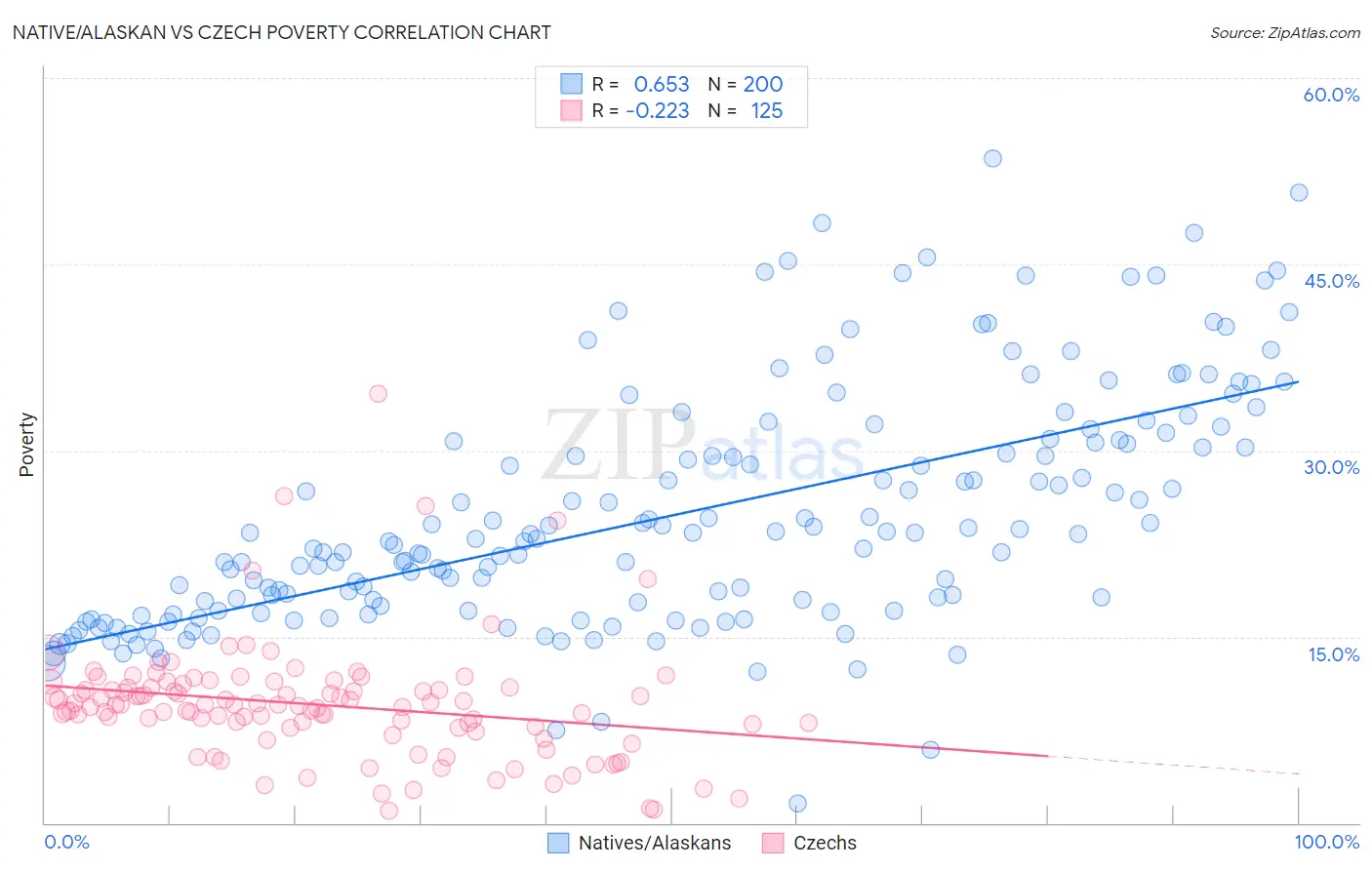 Native/Alaskan vs Czech Poverty