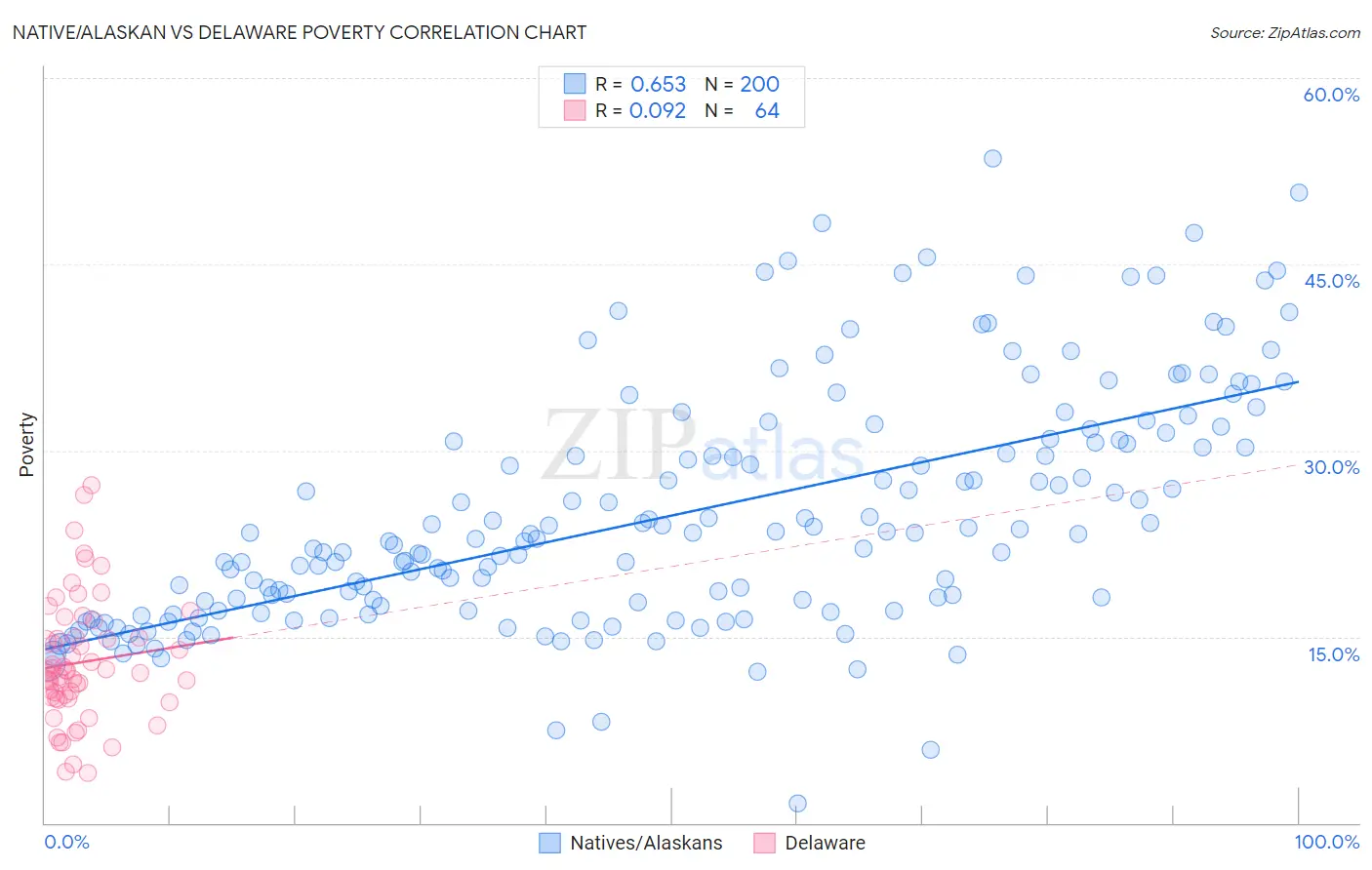 Native/Alaskan vs Delaware Poverty