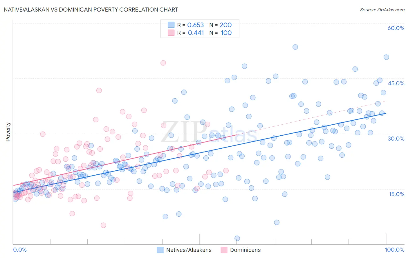 Native/Alaskan vs Dominican Poverty