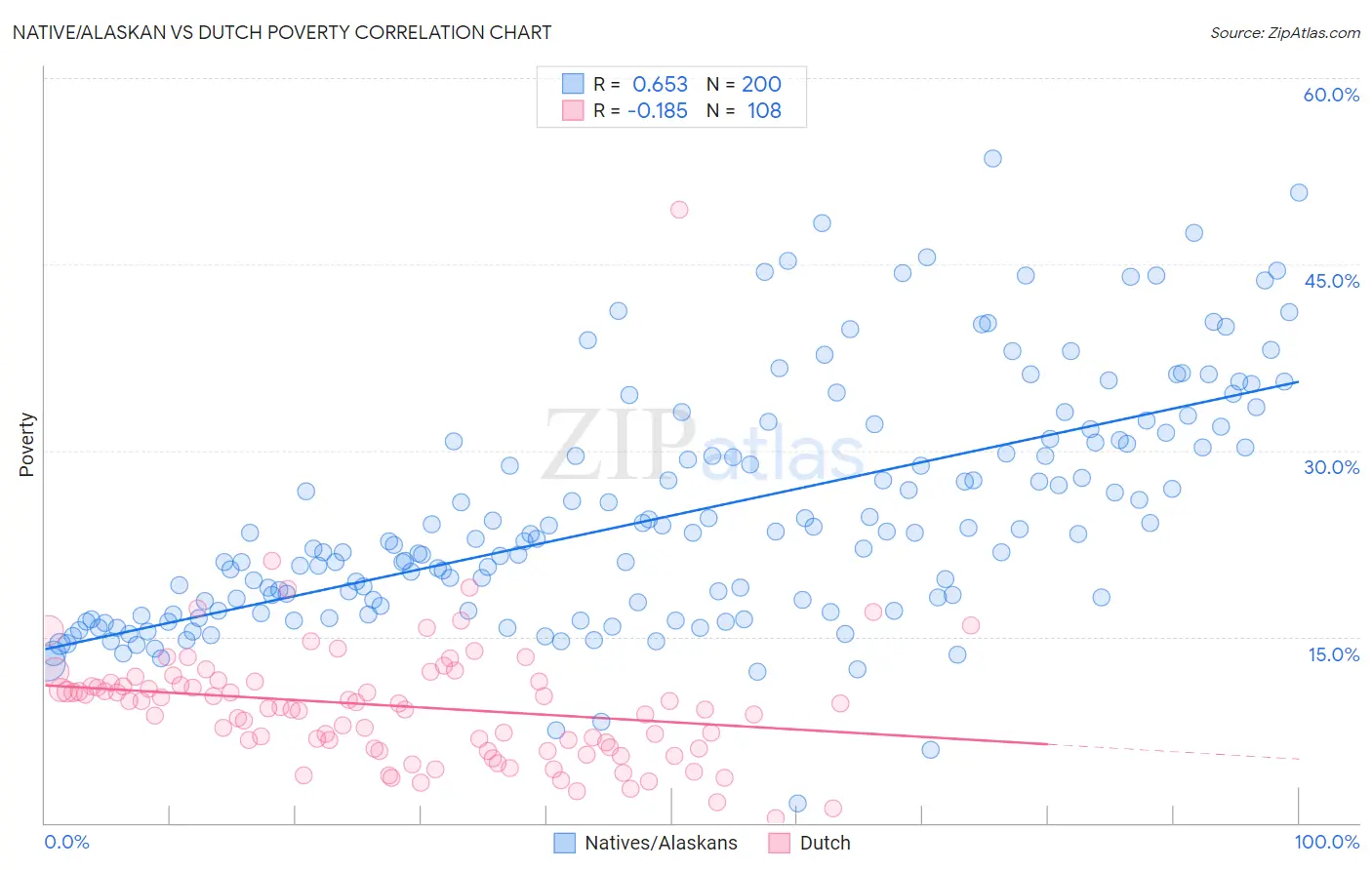 Native/Alaskan vs Dutch Poverty