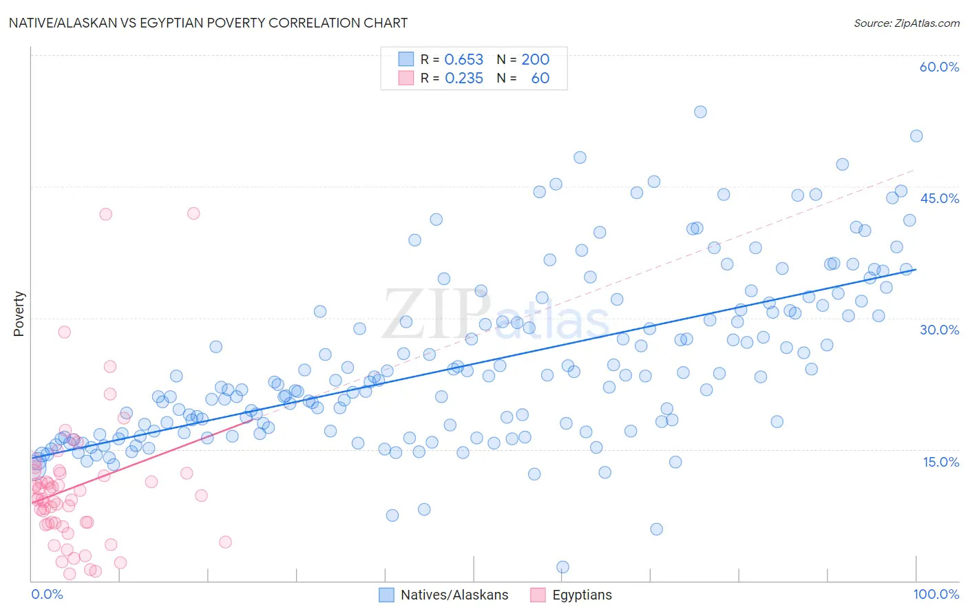 Native/Alaskan vs Egyptian Poverty