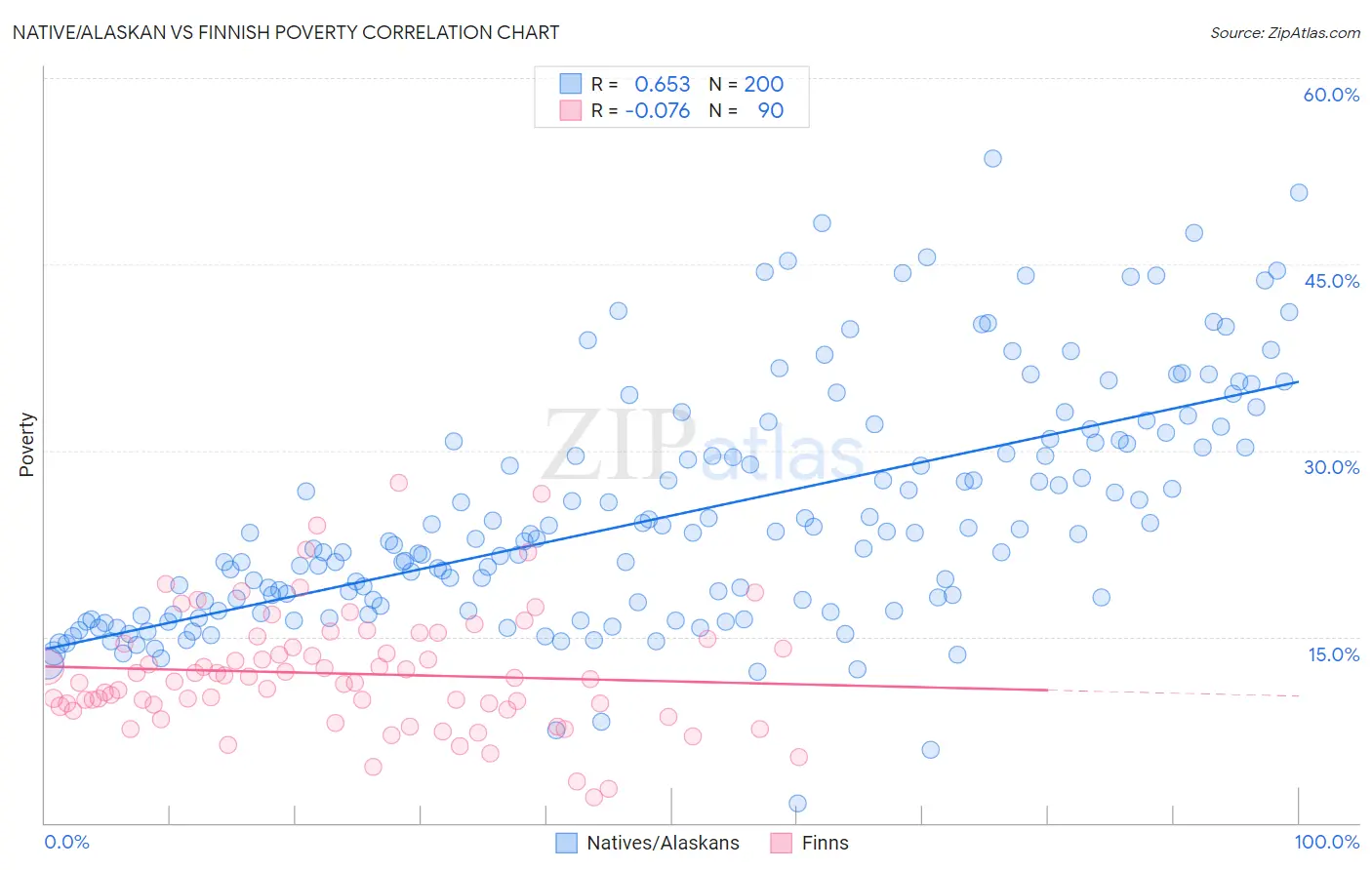 Native/Alaskan vs Finnish Poverty