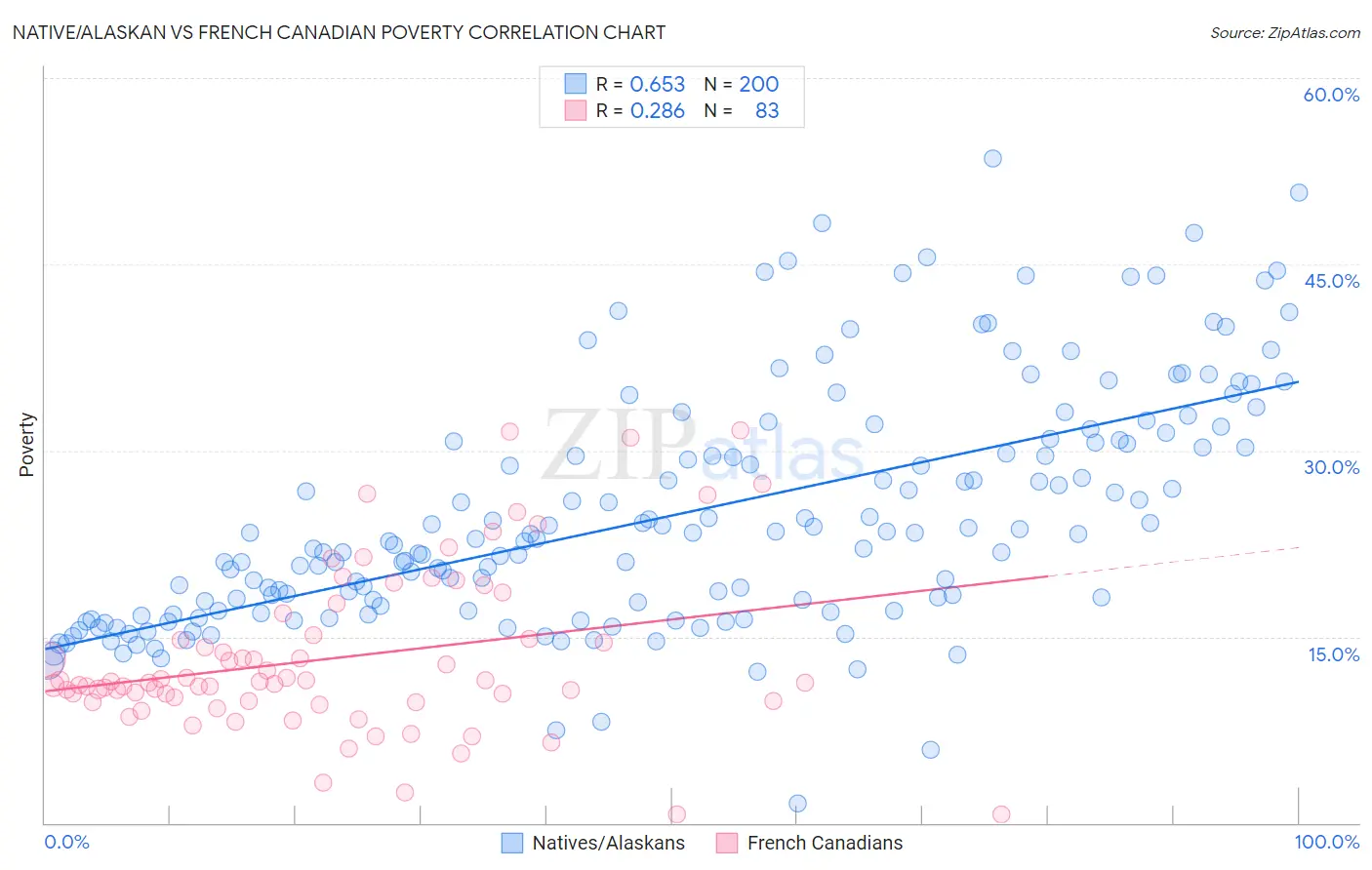 Native/Alaskan vs French Canadian Poverty