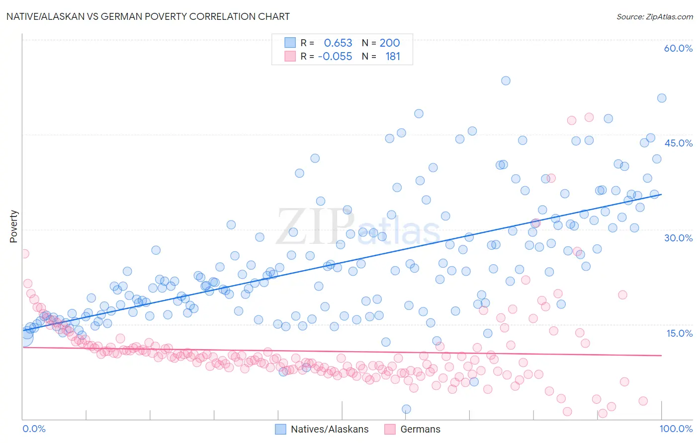 Native/Alaskan vs German Poverty