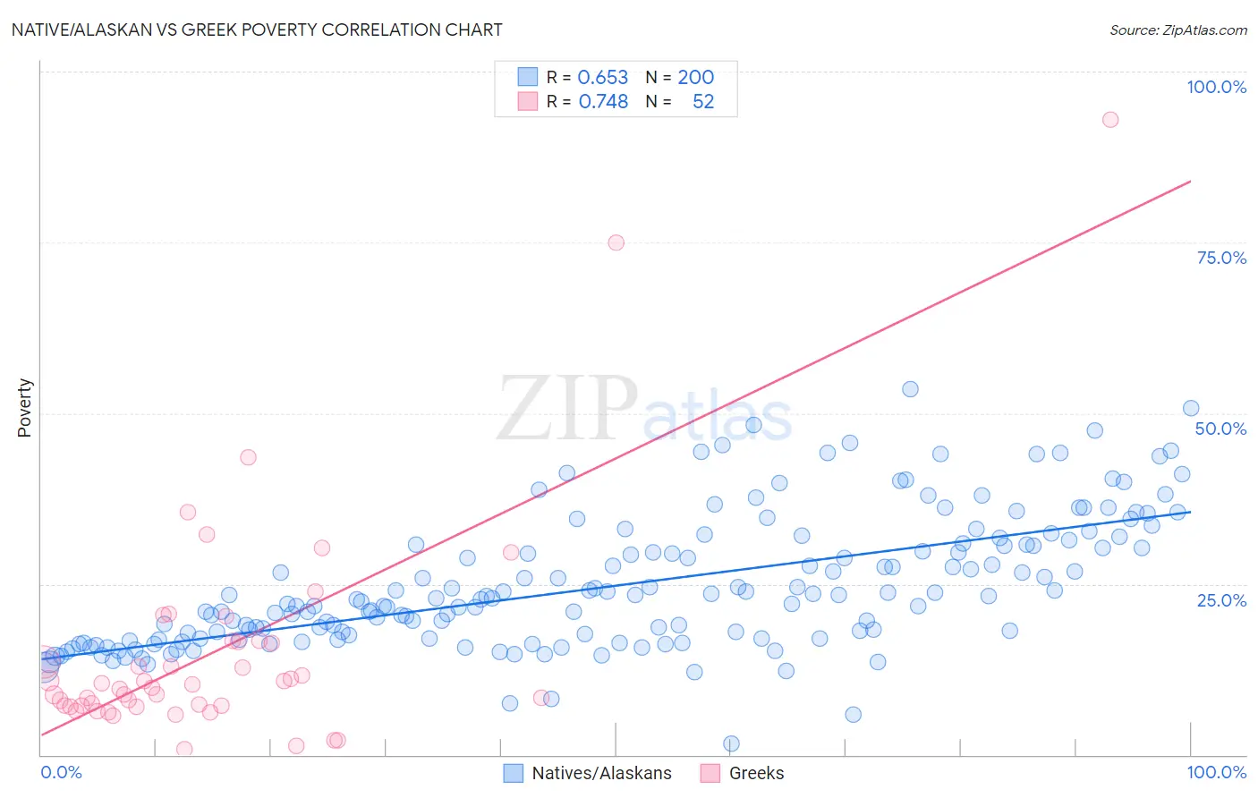 Native/Alaskan vs Greek Poverty